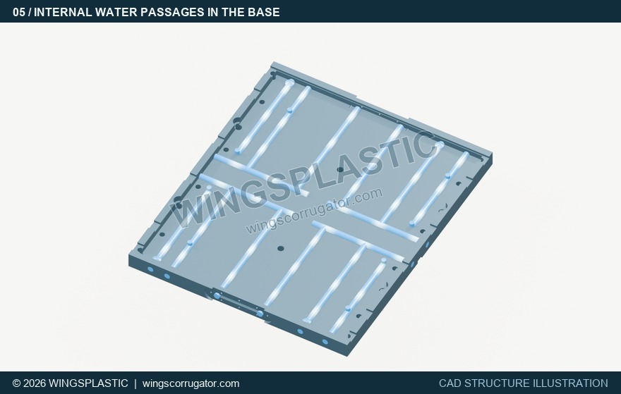 A partial cutaway shows interconnected cooling passages inside a base plate. Water cools the plate, which indirectly removes heat from the mould block bottoms.