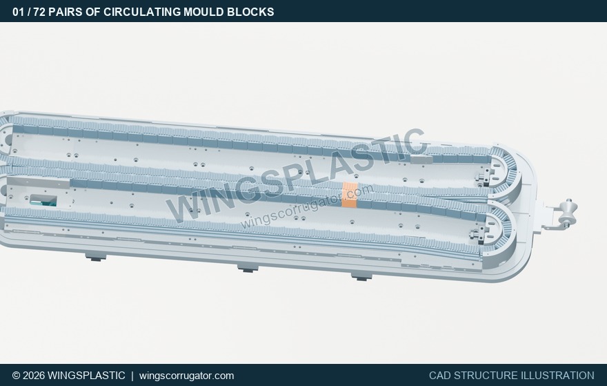 72 mould block pairs, or 144 half-moulds, follow two closed paths: pairing in the working section, separating at the outlet and returning to the inlet.
