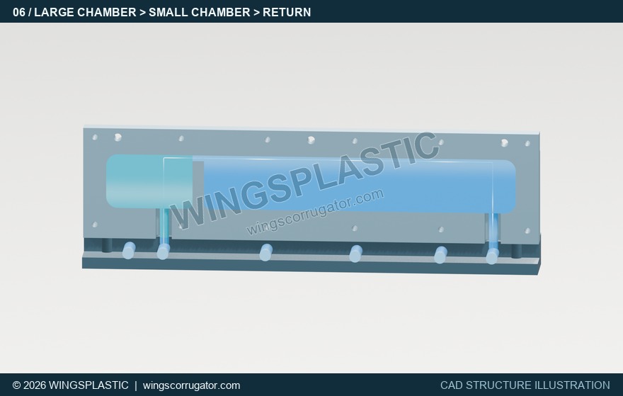 Water enters the large chamber from the base-plate transfer port, crosses the opening above the baffle into the small chamber and returns through another port. This sequence is shown at about 2× speed, not the actual filling time.